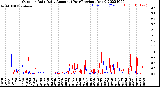 Milwaukee Weather Outdoor Rain<br>Daily Amount<br>(Past/Previous Year)