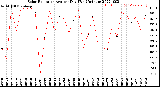 Milwaukee Weather Solar Radiation<br>Avg per Day W/m2/minute