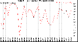 Milwaukee Weather Solar Radiation<br>per Day KW/m2