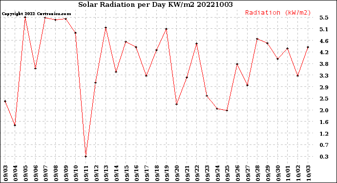 Milwaukee Weather Solar Radiation<br>per Day KW/m2