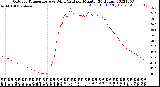 Milwaukee Weather Outdoor Temperature<br>vs Wind Chill<br>per Minute<br>(24 Hours)