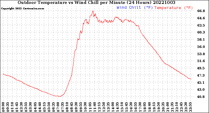 Milwaukee Weather Outdoor Temperature<br>vs Wind Chill<br>per Minute<br>(24 Hours)