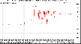 Milwaukee Weather Wind Direction<br>Normalized and Median<br>(24 Hours) (New)