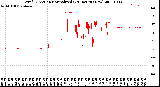 Milwaukee Weather Wind Direction<br>Normalized<br>(24 Hours) (New)