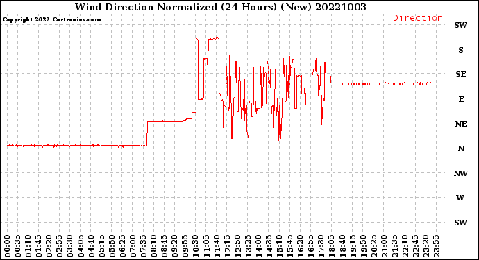 Milwaukee Weather Wind Direction<br>Normalized<br>(24 Hours) (New)