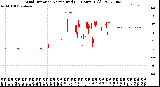 Milwaukee Weather Wind Direction<br>Normalized<br>(24 Hours) (Old)