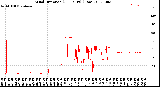 Milwaukee Weather Wind Direction<br>(24 Hours) (Raw)