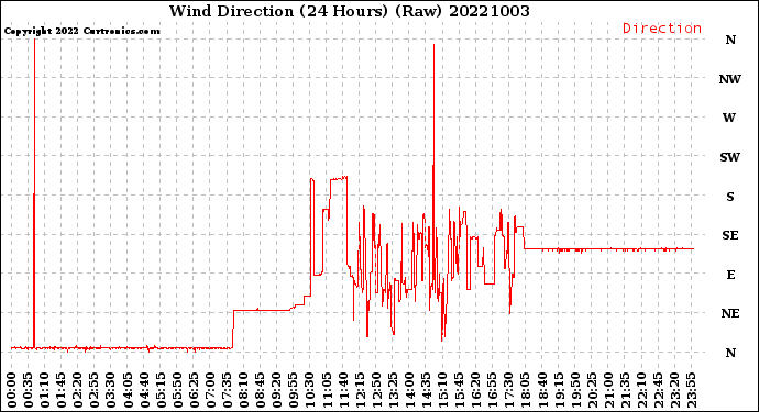 Milwaukee Weather Wind Direction<br>(24 Hours) (Raw)