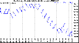 Milwaukee Weather Barometric Pressure<br>per Hour<br>(24 Hours)