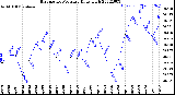 Milwaukee Weather Barometric Pressure<br>Daily High