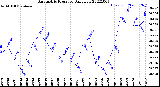 Milwaukee Weather Barometric Pressure<br>Daily Low