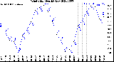 Milwaukee Weather Wind Chill<br>Monthly Low