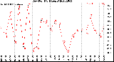 Milwaukee Weather Dew Point<br>(24 Hours)