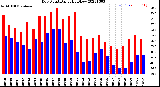 Milwaukee Weather Dew Point<br>Daily High/Low