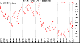 Milwaukee Weather Dew Point<br>Daily High