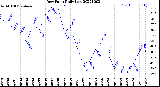 Milwaukee Weather Dew Point<br>Daily Low