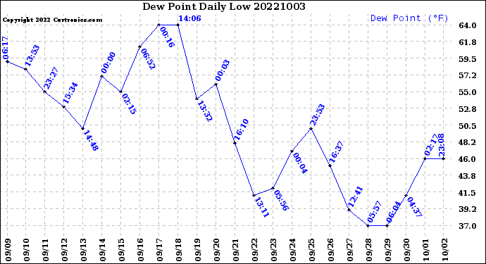 Milwaukee Weather Dew Point<br>Daily Low