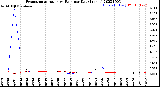 Milwaukee Weather Evapotranspiration<br>vs Rain per Day<br>(Inches)