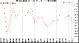 Milwaukee Weather Evapotranspiration<br>per Day (Inches)