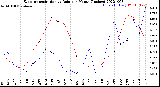 Milwaukee Weather Evapotranspiration<br>vs Rain per Month<br>(Inches)