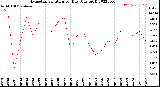 Milwaukee Weather Evapotranspiration<br>per Day (Ozs sq/ft)