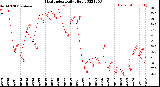 Milwaukee Weather Heat Index<br>Daily High