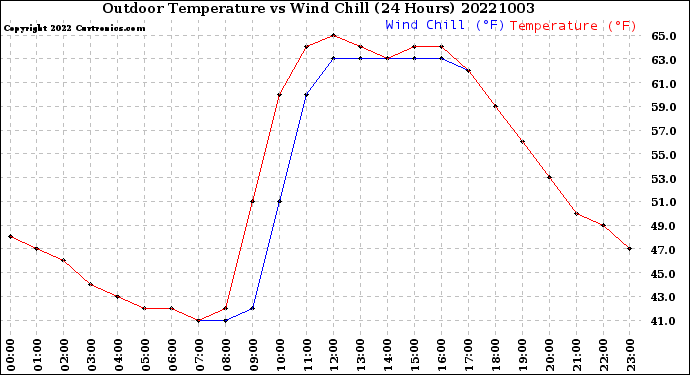 Milwaukee Weather Outdoor Temperature<br>vs Wind Chill<br>(24 Hours)