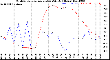 Milwaukee Weather Outdoor Temperature<br>vs Dew Point<br>(24 Hours)