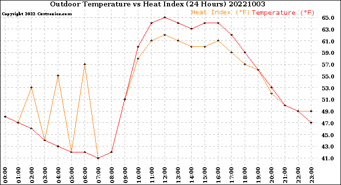 Milwaukee Weather Outdoor Temperature<br>vs Heat Index<br>(24 Hours)