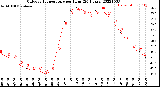 Milwaukee Weather Outdoor Temperature<br>per Hour<br>(24 Hours)