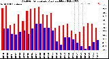 Milwaukee Weather Outdoor Temperature<br>Daily High/Low