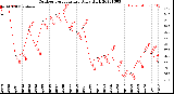 Milwaukee Weather Outdoor Temperature<br>Daily High