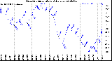 Milwaukee Weather Outdoor Temperature<br>Daily Low