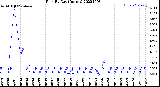 Milwaukee Weather Rain<br>By Day<br>(Inches)