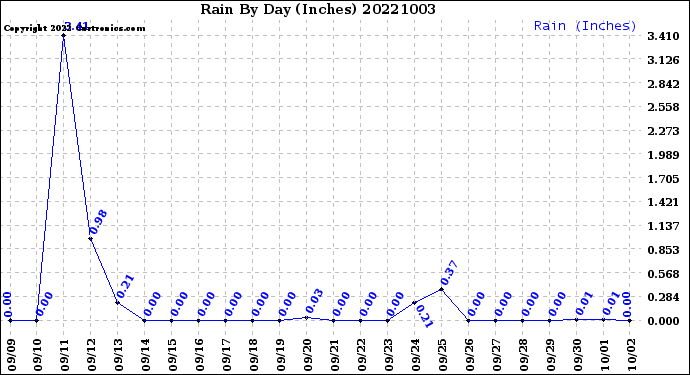 Milwaukee Weather Rain<br>By Day<br>(Inches)