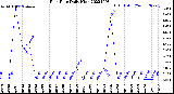 Milwaukee Weather Rain Rate<br>Daily High