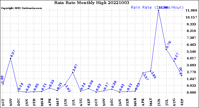 Milwaukee Weather Rain Rate<br>Monthly High