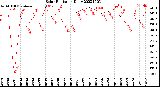 Milwaukee Weather Solar Radiation<br>Daily