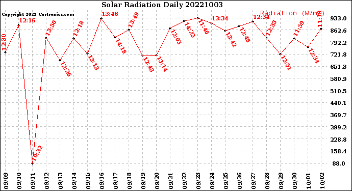 Milwaukee Weather Solar Radiation<br>Daily