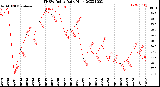 Milwaukee Weather THSW Index<br>Daily High