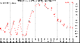 Milwaukee Weather THSW Index<br>per Hour<br>(24 Hours)