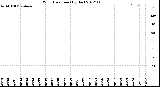 Milwaukee Weather Wind Direction<br>(By Day)