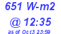 Milwaukee Weather Solar Radiation High Today