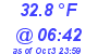 Milwaukee Weather Dewpoint High Low Today