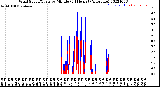 Milwaukee Weather Wind Speed/Gusts<br>by Minute<br>(24 Hours) (Alternate)