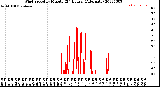 Milwaukee Weather Wind Speed<br>by Minute<br>(24 Hours) (Alternate)