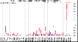 Milwaukee Weather Outdoor Rain<br>Daily Amount<br>(Past/Previous Year)