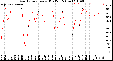 Milwaukee Weather Solar Radiation<br>Avg per Day W/m2/minute