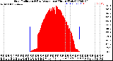 Milwaukee Weather Solar Radiation<br>& Day Average<br>per Minute<br>(Today)