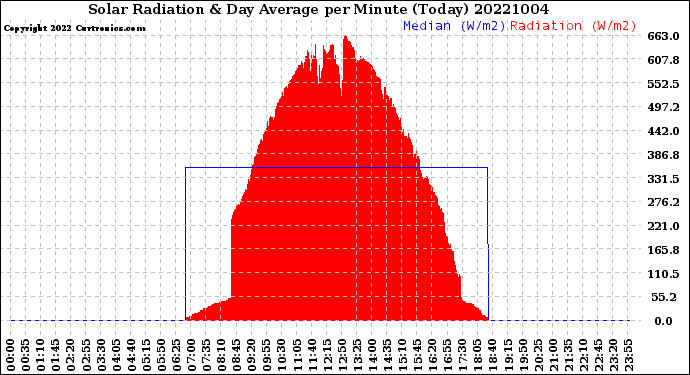 Milwaukee Weather Solar Radiation<br>& Day Average<br>per Minute<br>(Today)